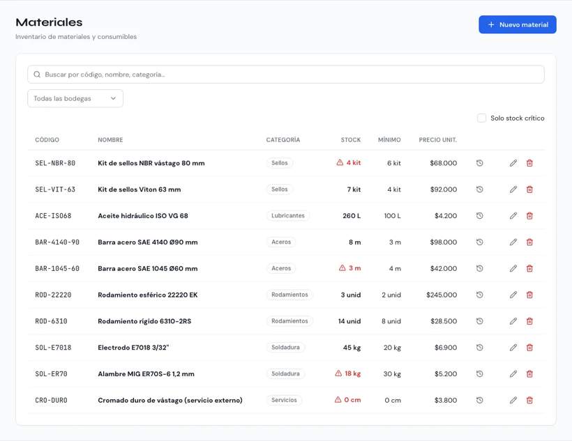 Listado de materiales con stock, mínimo y precio