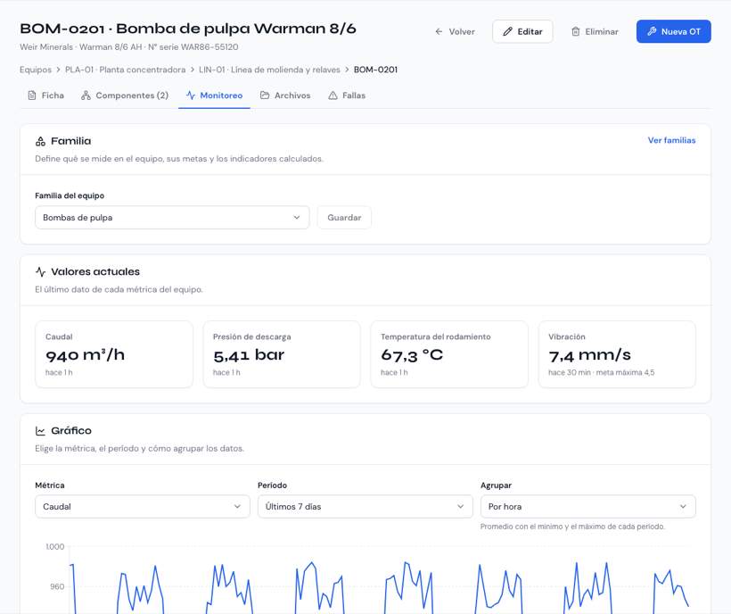 Pestaña Monitoreo de un equipo con valores actuales, gráfico e indicadores