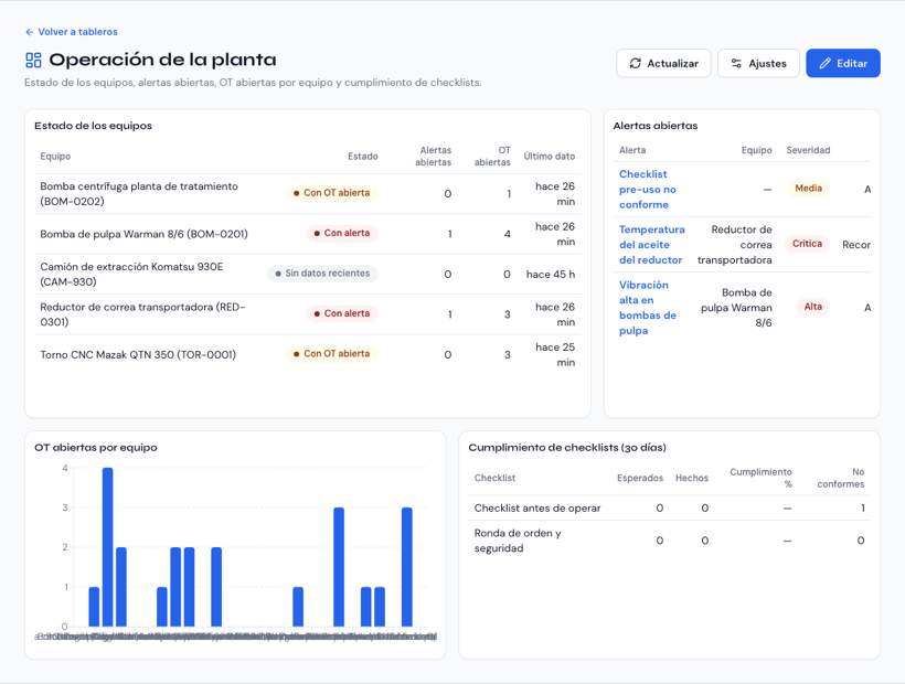 Tablero «Operación de la planta» con indicadores, gráficos y el estado de los equipos